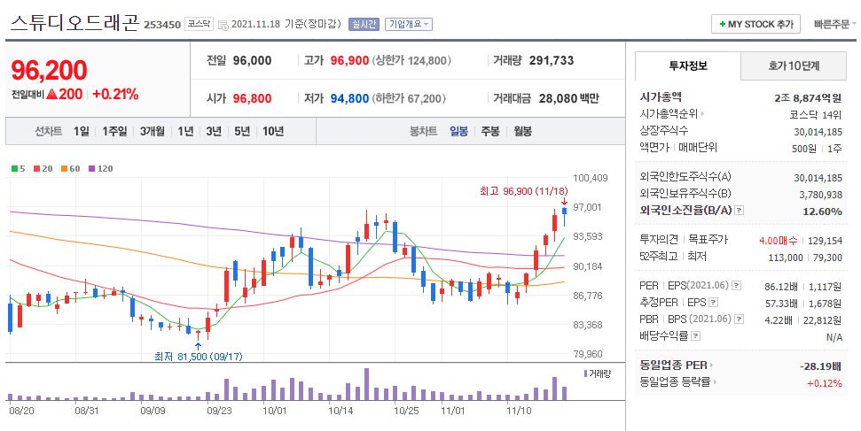 스튜디오드래곤 차트(일봉)