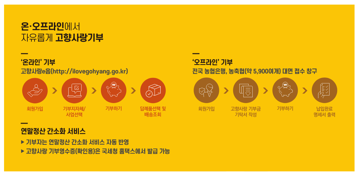 고향사랑기부제 세액공제 방법 및 답례품 추천