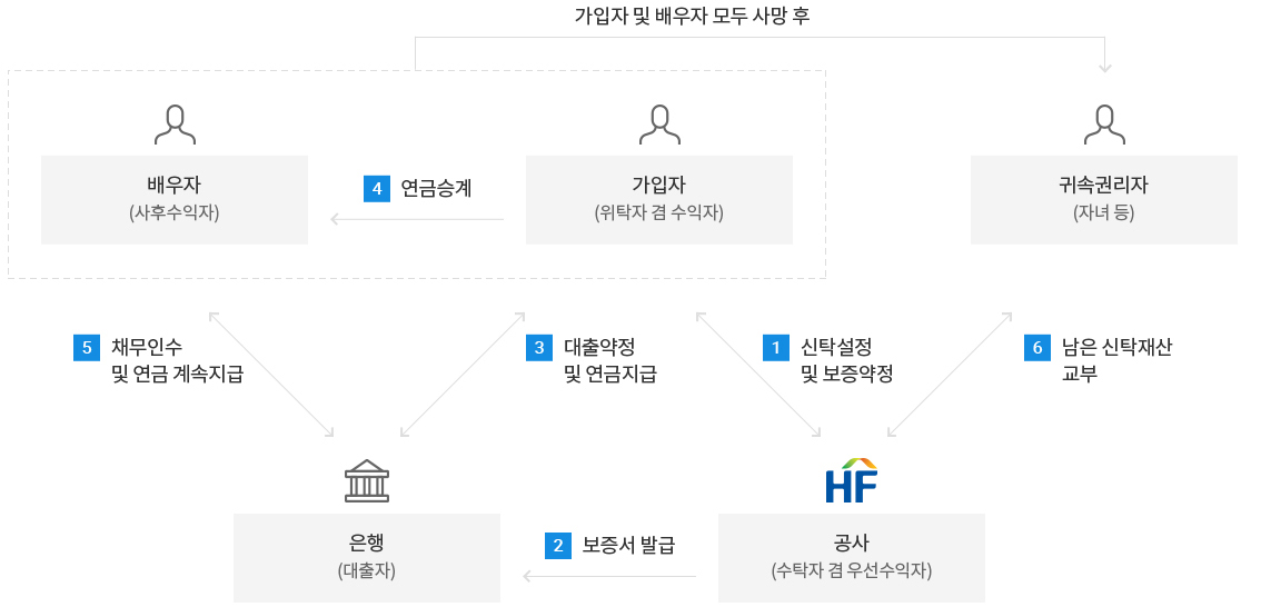 신탁방식-주택연금-구조