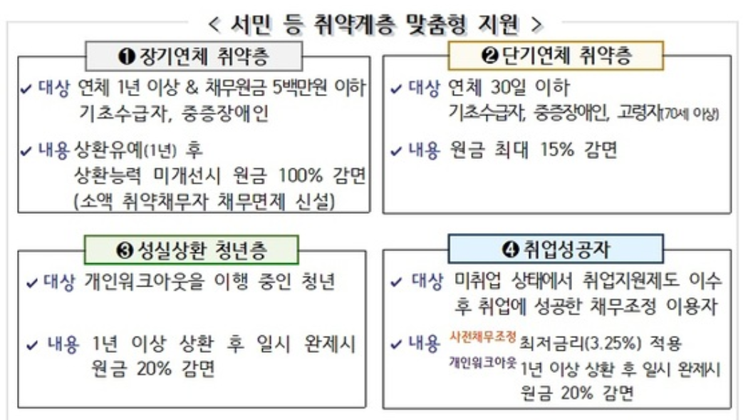 서민 등 취약계층 채무조정 방안