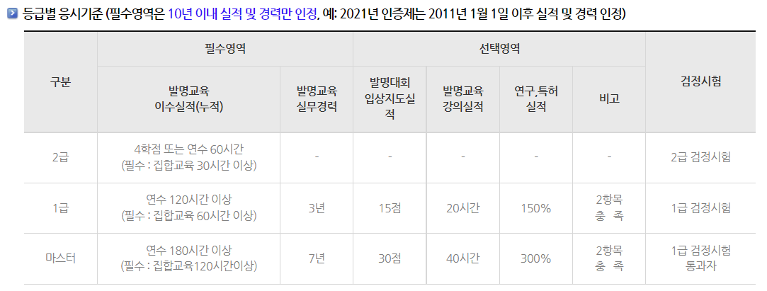 발명교육인증제 등급별 응시기준