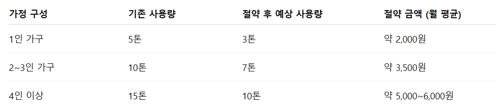 수도요금 절약 혜택 받는 법