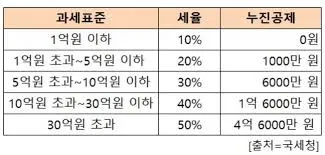 상속세 면제 한도액
