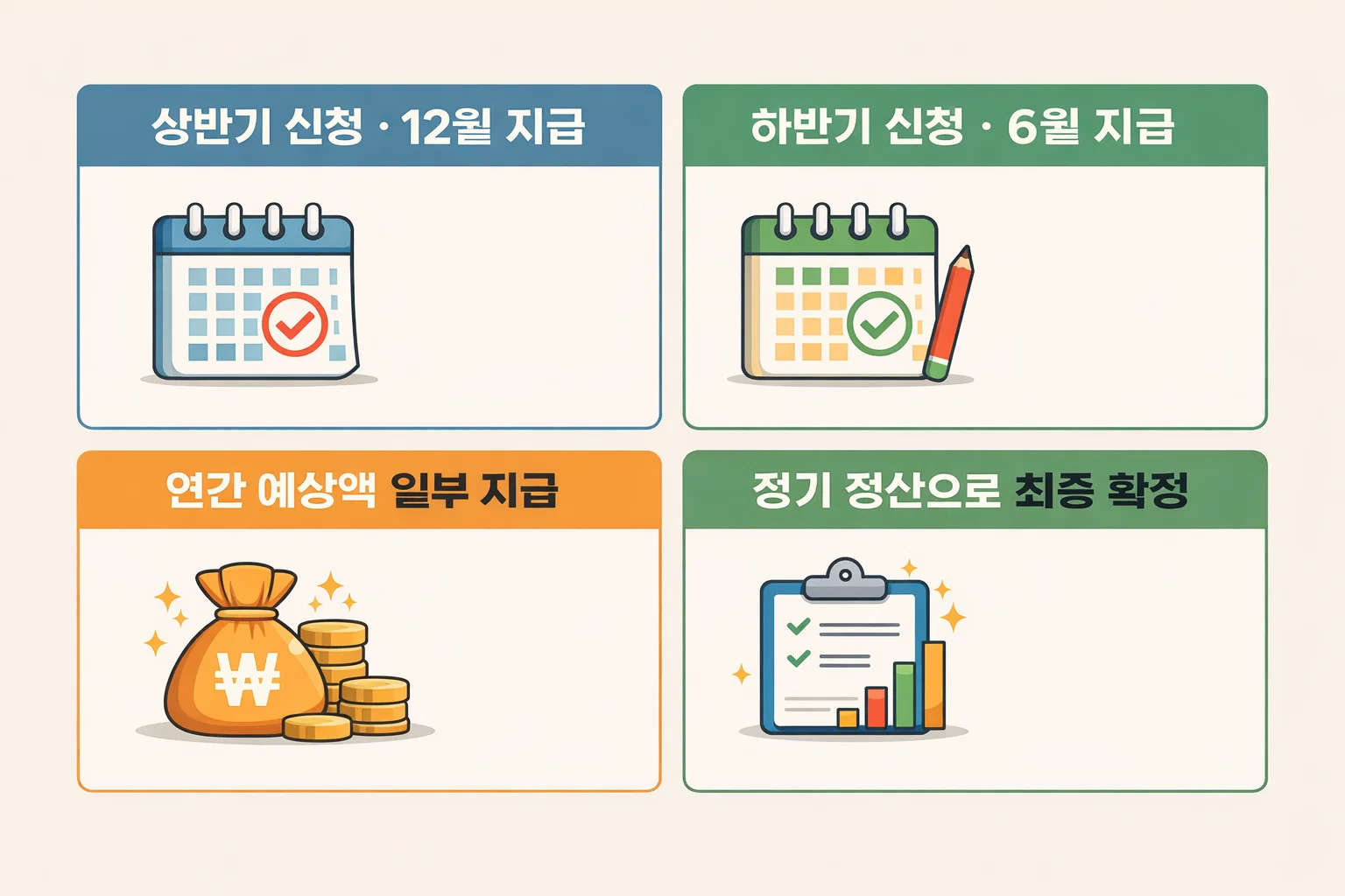 상반기&middot;하반기 신청 기준과 예상액 일부 지급 구조를 설명한 인포그래픽