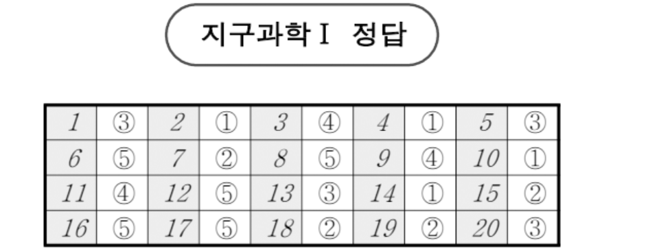 2024년 10월 모의고사 지구과학1 정답