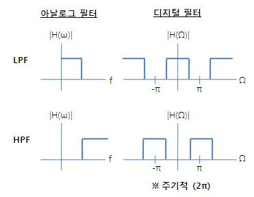아날로그 필터, 디지털 필터 비교