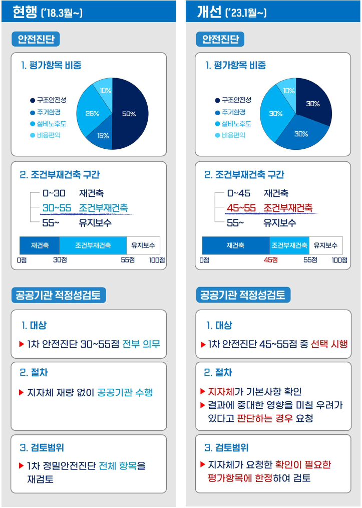 「재건축 안전진단 합리화 방안」 발표-국토교통부