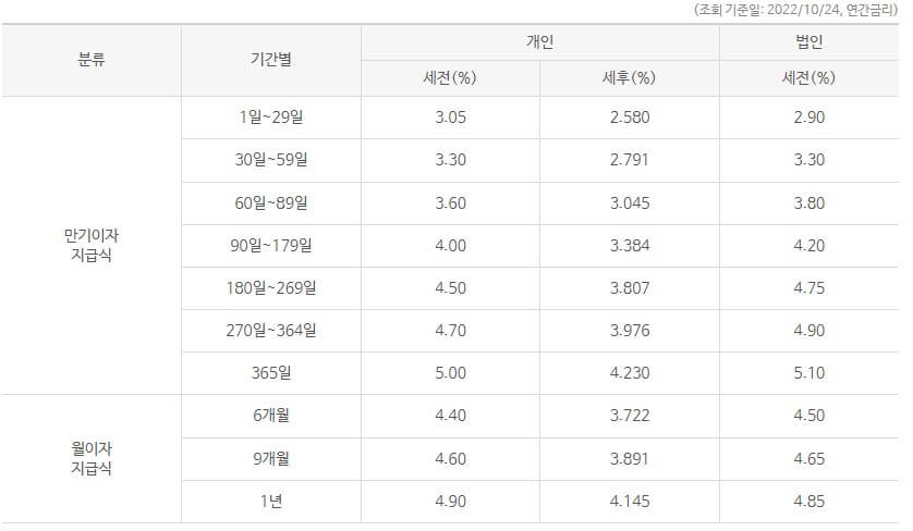 우리은행 정기예금 금리