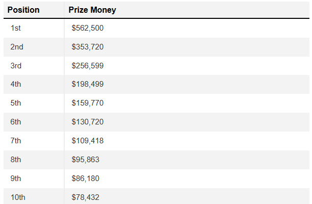 jm이글 la챔피언십 결과 순위별 상금