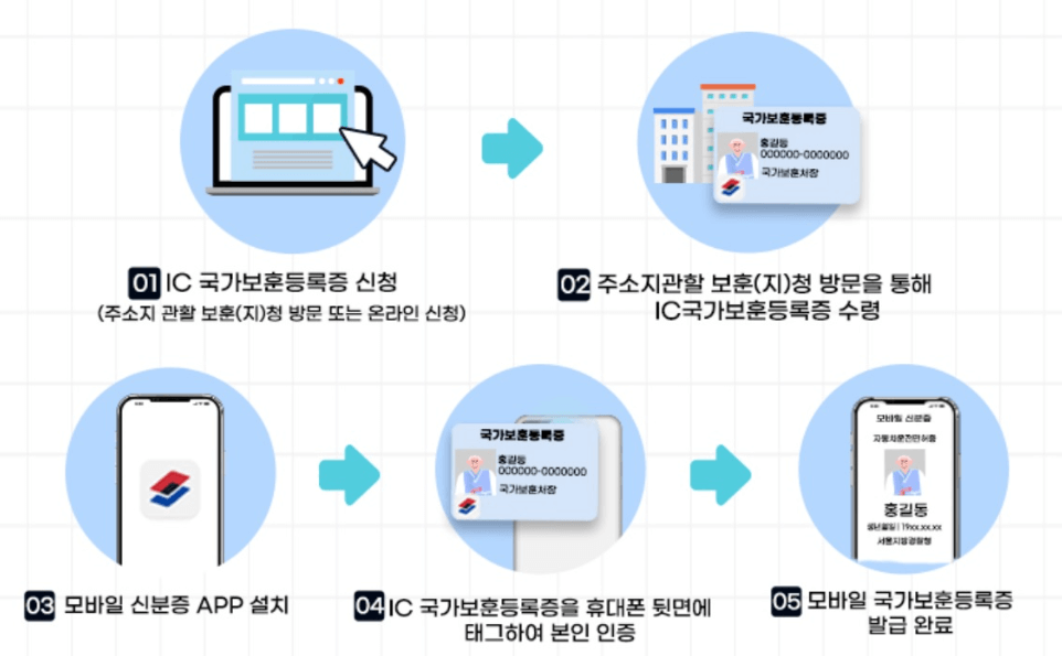 국가유공자 [모바일 국가보훈등록증] 신청발급 및 주요혜택 안내 🇰🇷📱