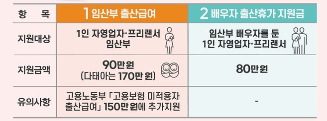 1인 자영업자 출산급여 지원 유형