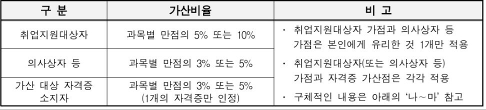 2024-경기도-지방공무원-경력경쟁-가산점