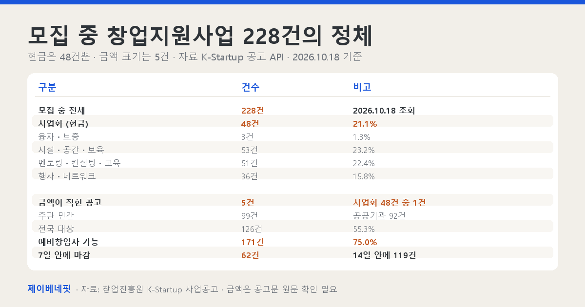 모집 중인 창업지원사업 228건을 지원 분야&middot;주관&middot;마감일로 나눠 정리한 표