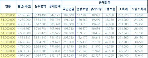 연봉 5천만원 실수령액