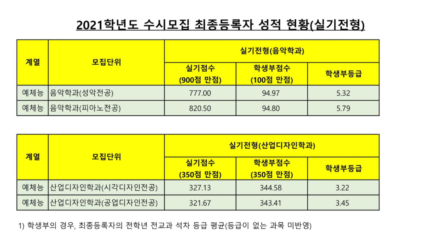 2021학년도-서울시립대-실기전형-최종등록자-내신