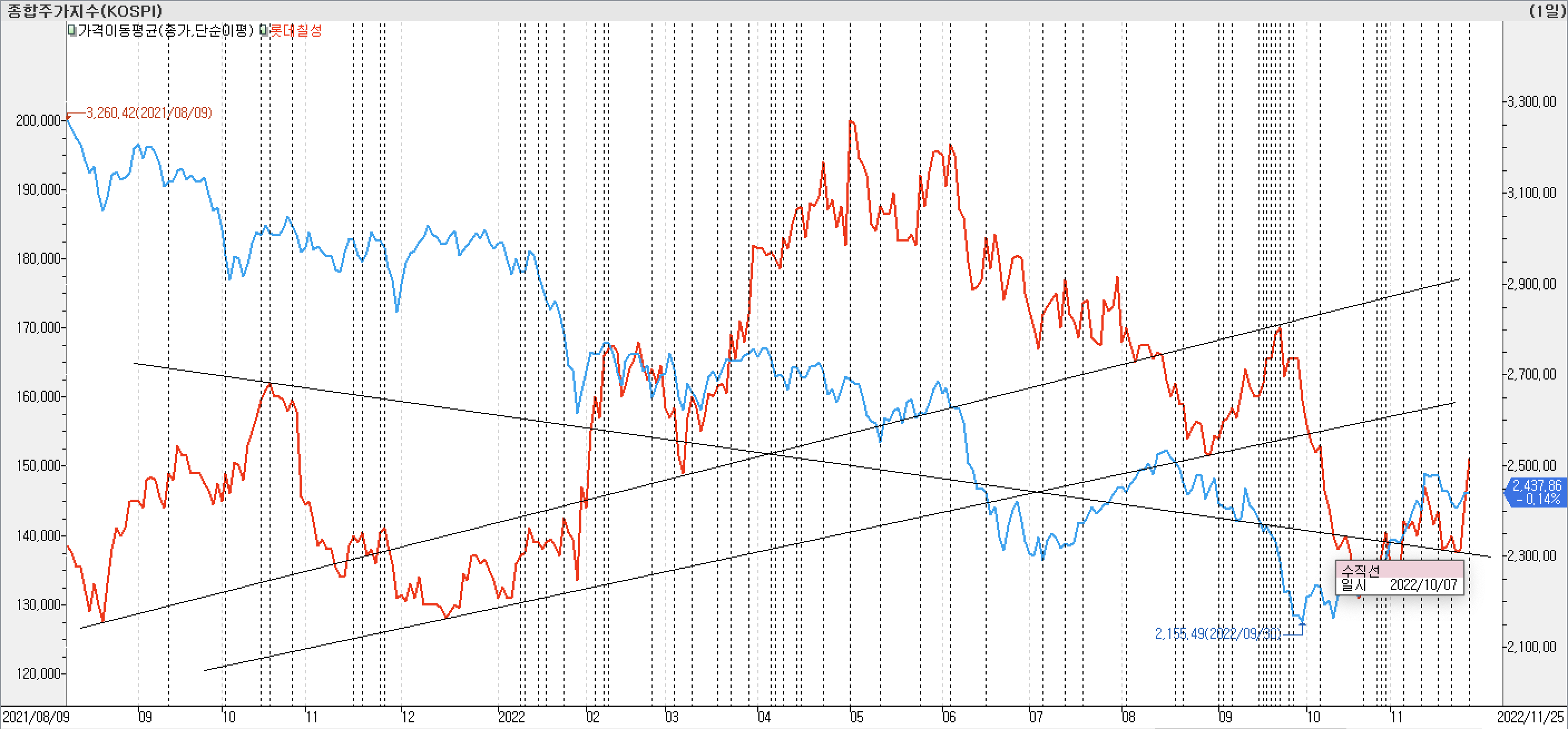 2. 종가선 차트 비교 - 롯데칠성