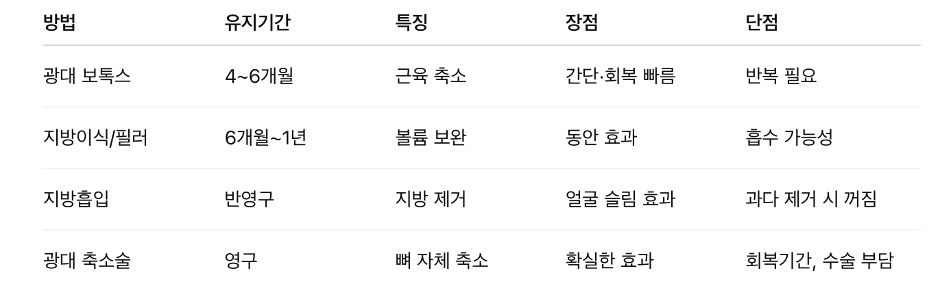 시술별 비교