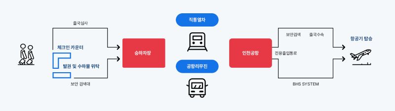 전용출국통로 이용