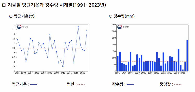 기상청 겨울철 평균기온과 강수량 도표 이미지