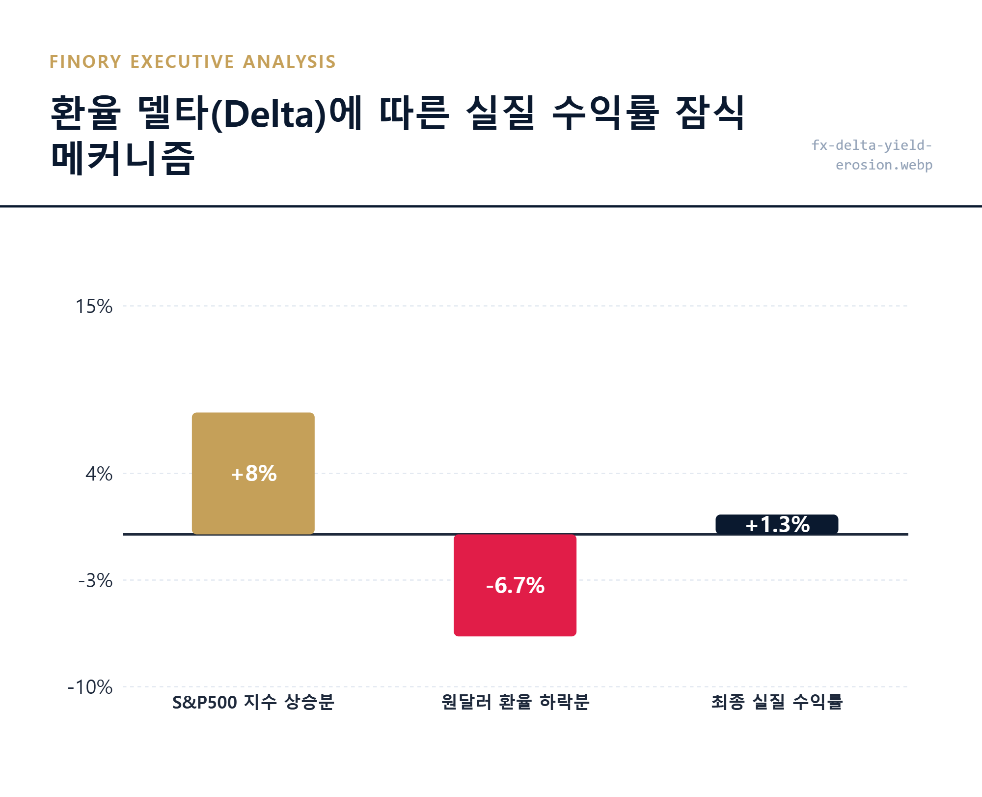 [환율 델타]: 지수 상승분과 환율 하락분이 상쇄되는 제로 수익 함정의 인과관계 상세 묘사 by Finory