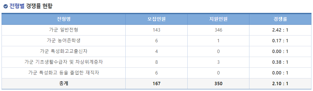 2023학년도 국립 목포해양대학교 정시 전형별 경쟁률 현황