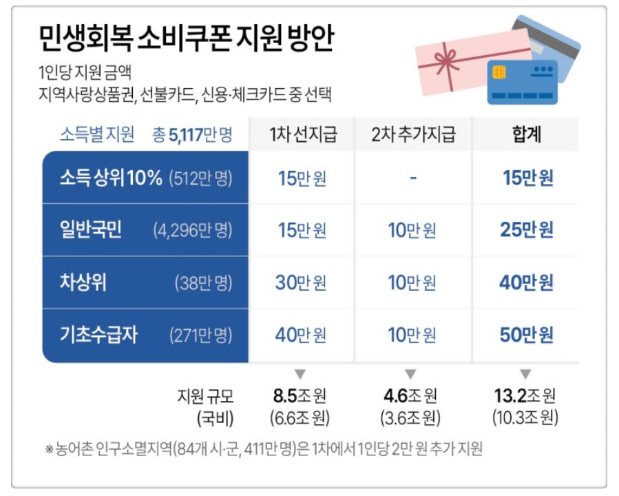 민생회복지원금 지급시기