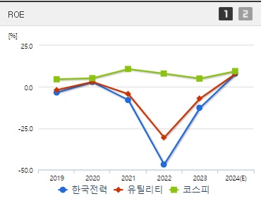 한국전력 주가 ROE