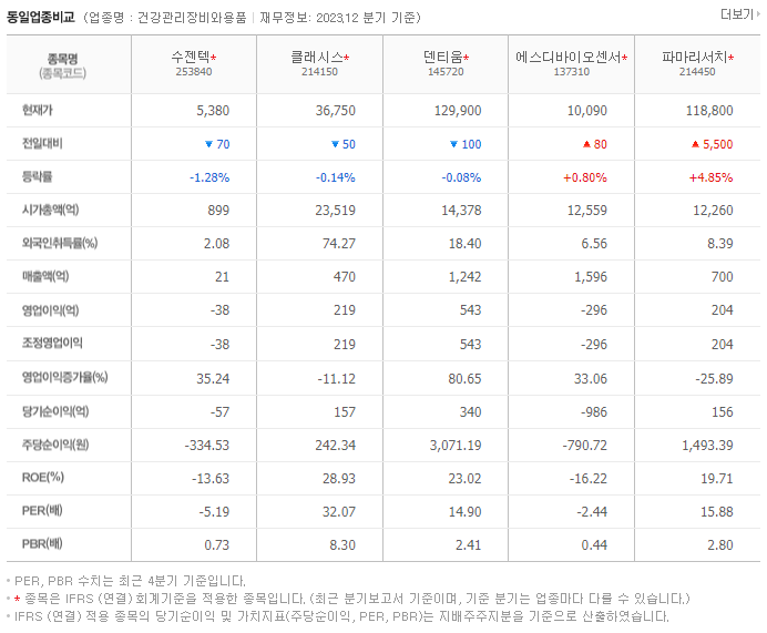 수젠텍_동종업비교자료