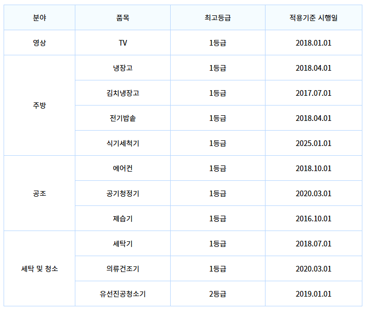 2025 으뜸효율 가전제품 환급사업 기준일