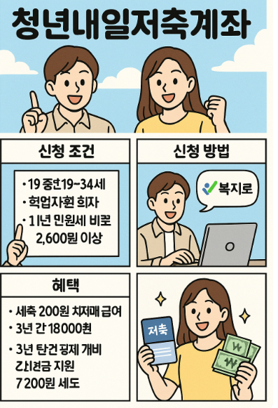 청년내일저축계좌정리