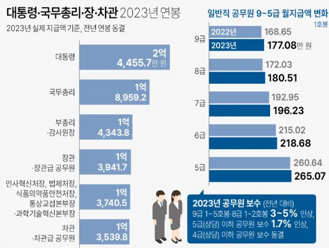 대통령, 국무총리,정,차관 연봉
