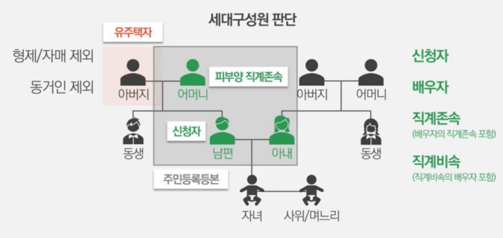 노부모부양-특별공급-유의할-점