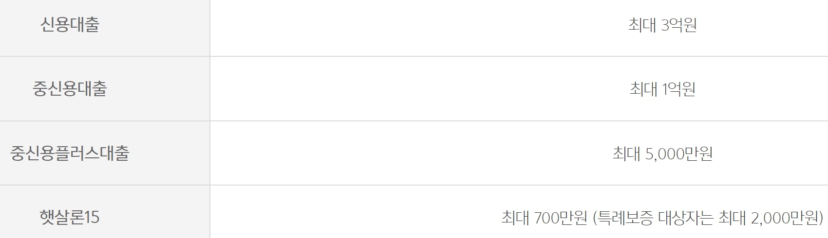 카카오뱅크 신용대출