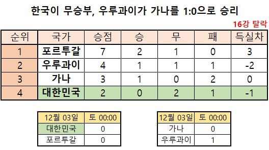 월드컵한국16강진출경우의수