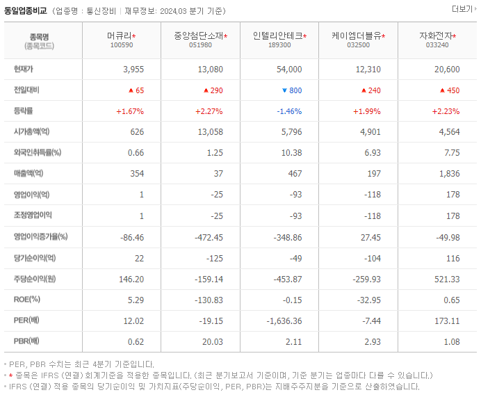머큐리_동종업비교자료