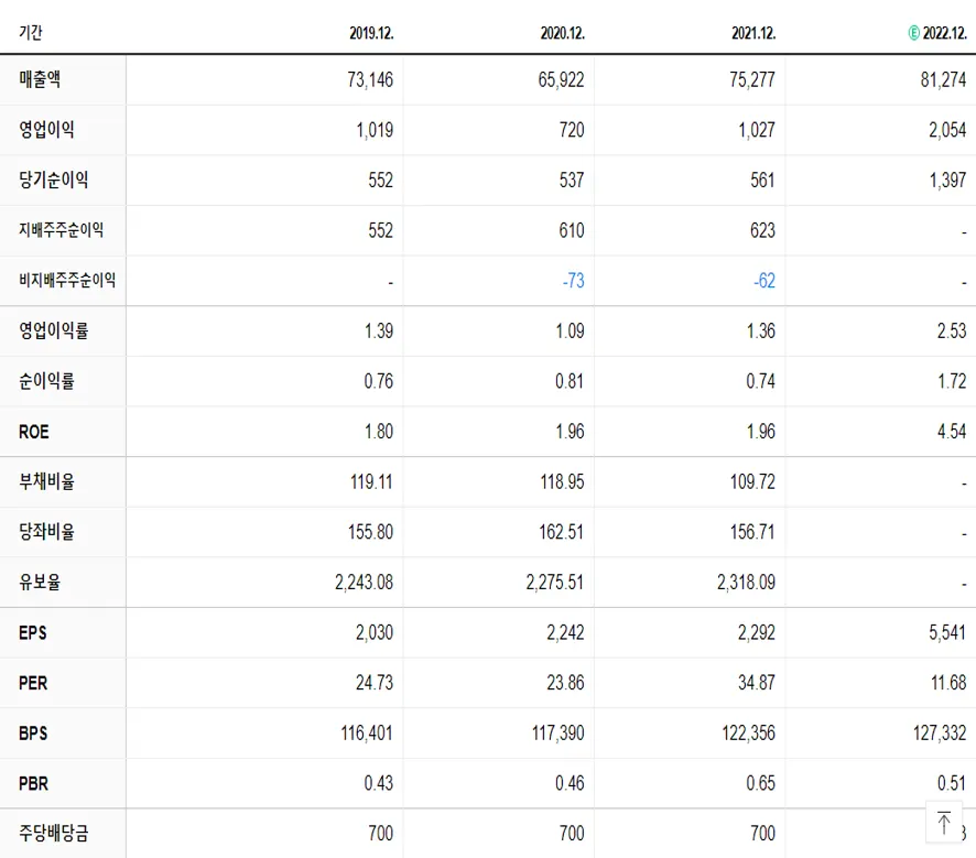 현대위아 재무제표