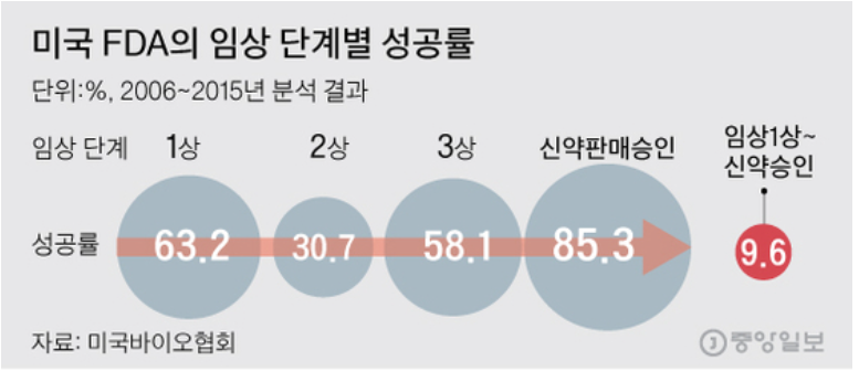 미국 FDA 임상 단계별 성공률