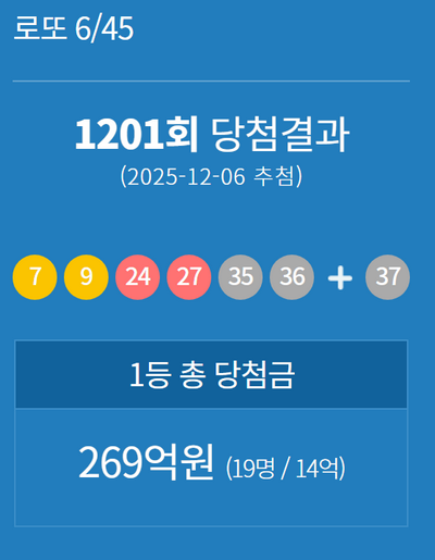 제1201회 동행복권 로또 추첨 결과, 행운의 1등 당첨번호는 ‘7, 9, 24, 27, 35, 36’으로 결정됐다. 2등 보너스 번호는 ‘37’이다.