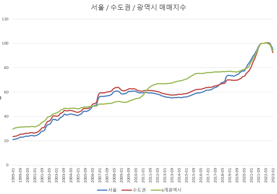서울수도권광역시