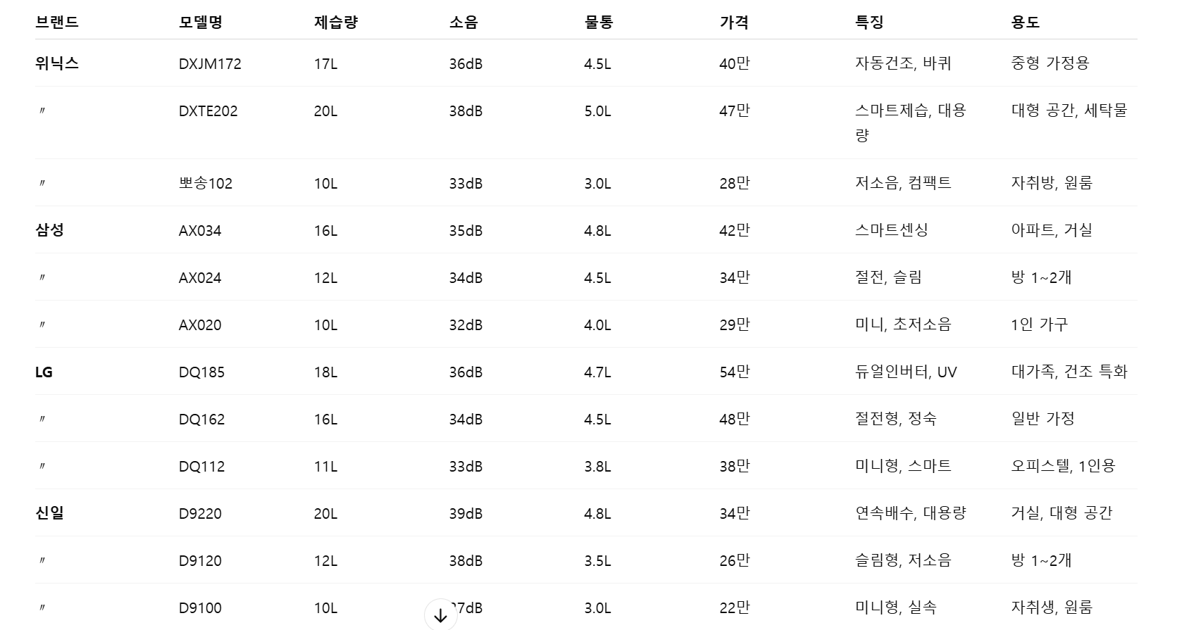 위닉스 VS 삼성 VS 엘지 VS 신일 제습기 비교