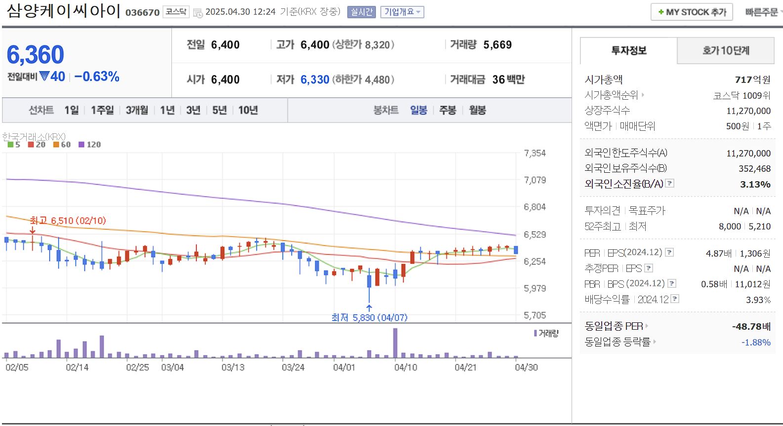화장품 원료·용기 관련주 삼양케이씨아이 일봉 차트