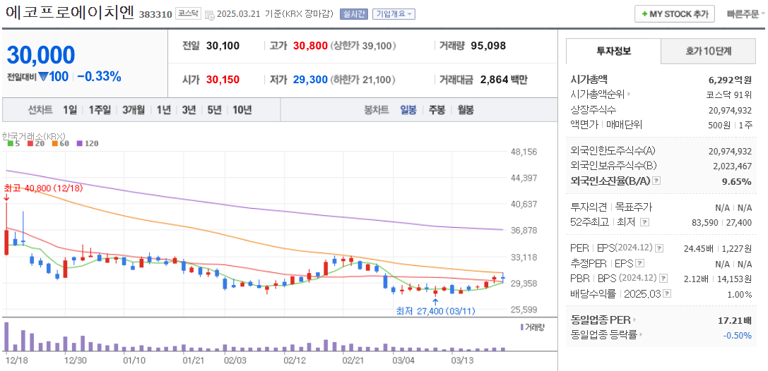 미세먼지 관련주 에코프로에이치엔 주가 차트