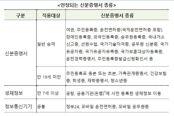  비행기 탈 때 신분증 확인한다...28일부터 [국토교통부]