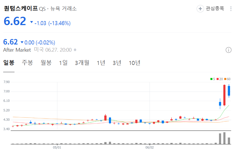 퀀텀스케이프 주가 차트