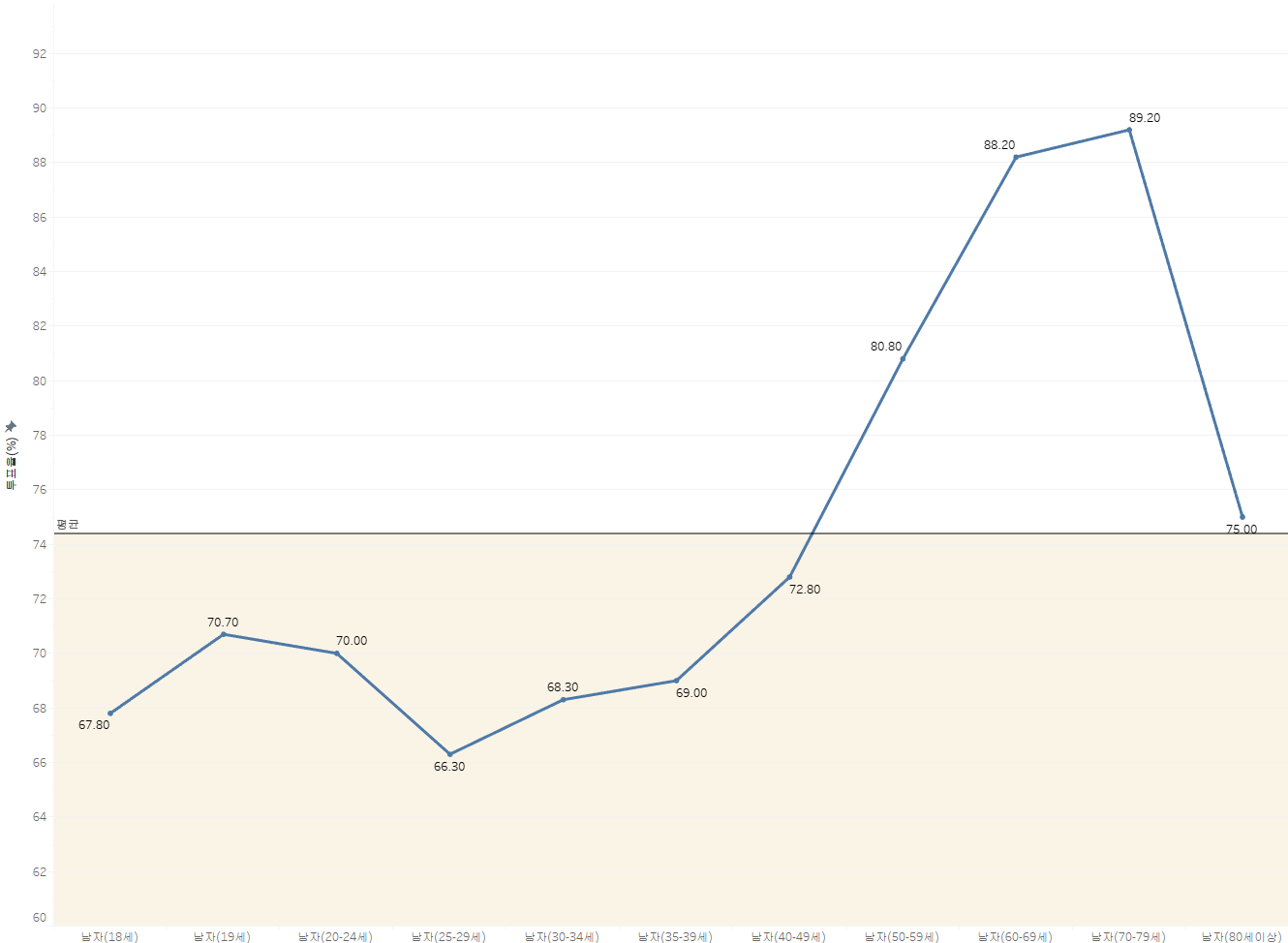 20대 대통령선거 남성 연령대별 투표율