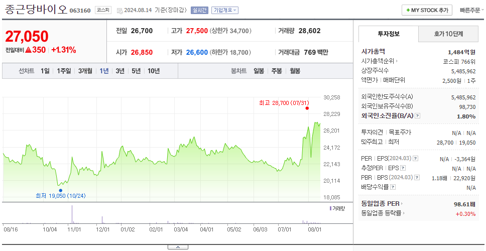 종근당바이오_주가