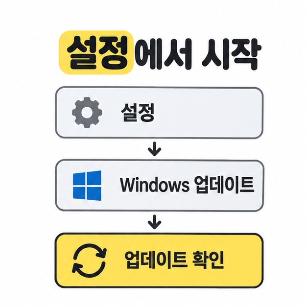 설정, Windows 업데이트, 업데이트 확인 버튼을 아래쪽 화살표로 연결한 윈도우 11 메뉴 경로