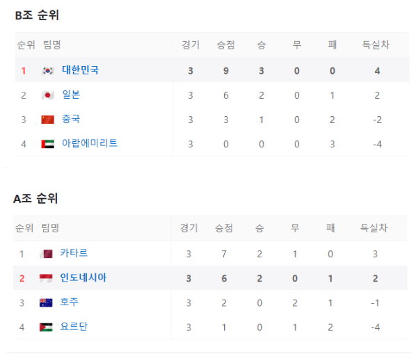 A,B조순위