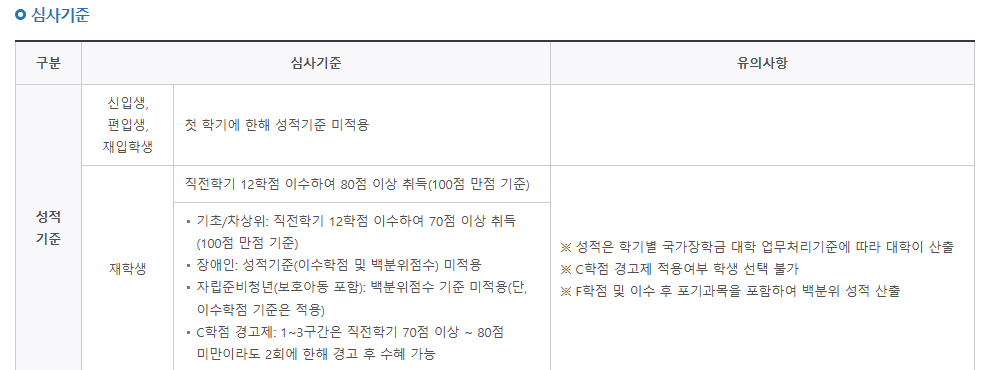 국가지원금 성적 자격 요건