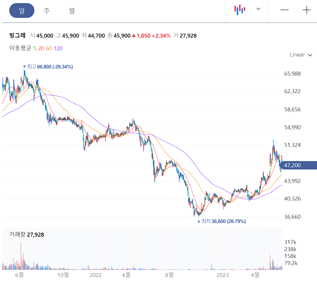 빙그레 일봉 차트